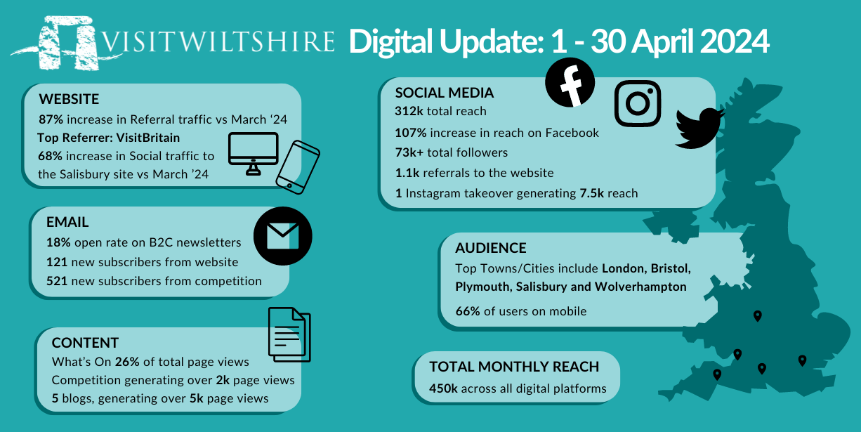 VisitWiltshire Monthly Report Infographic